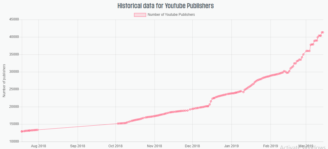 Ağustos 2018’den bu yana artmakta olan Brave Browser'ın Youtube yayıncı sayısını gösteren grafik